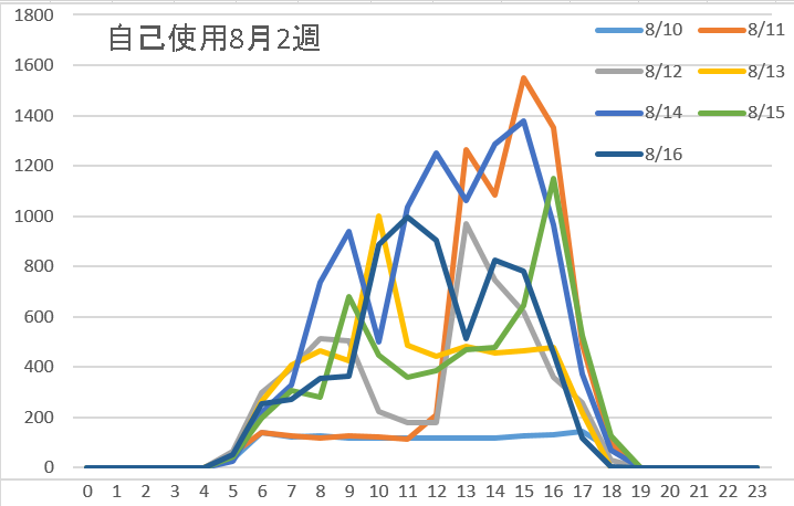 8月2週自己使用
