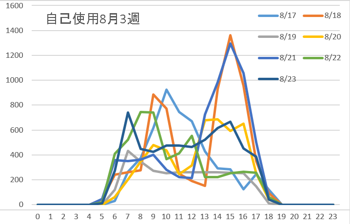 8月3週自己使用