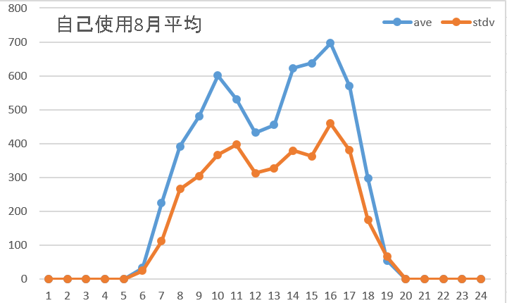 自己使用8月平均