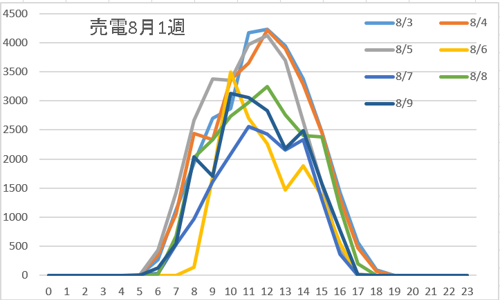 8月1週売電