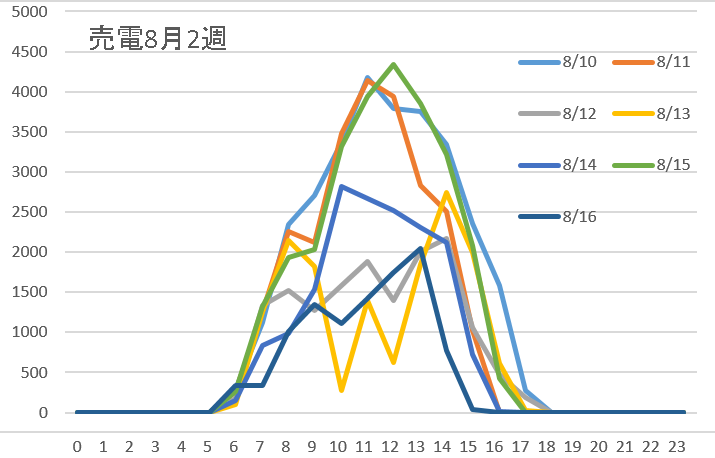 8月2週売電
