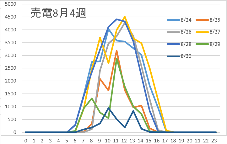 売電8月4週