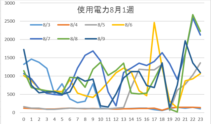 8月1週使用電力