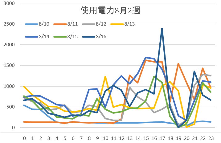 8月2週使用電力
