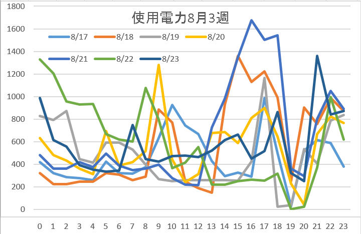 8月3週使用電力
