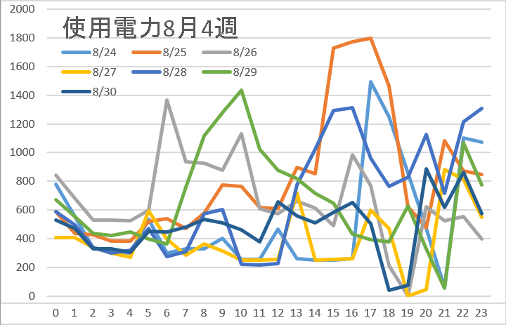 使用電力8月4週
