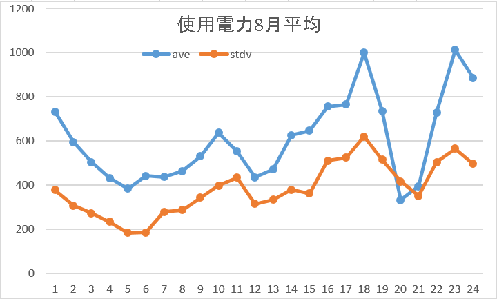 使用電力8月平均