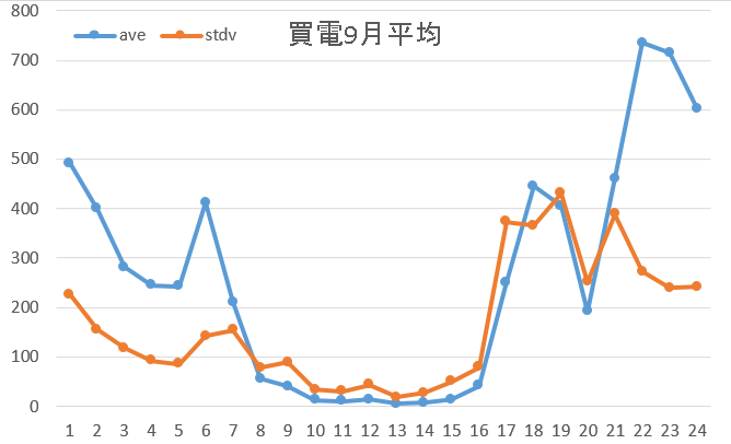 買電9月4週平均