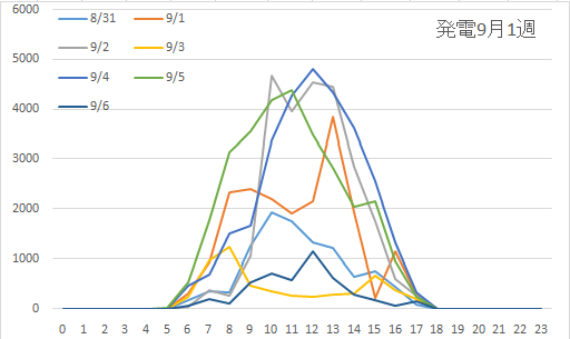 発電9月1週
