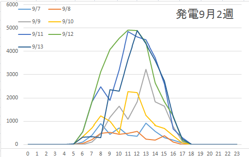 発電9月2週