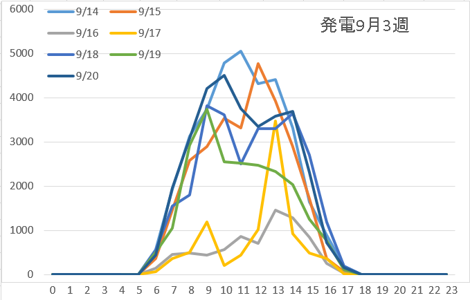 発電9月3週