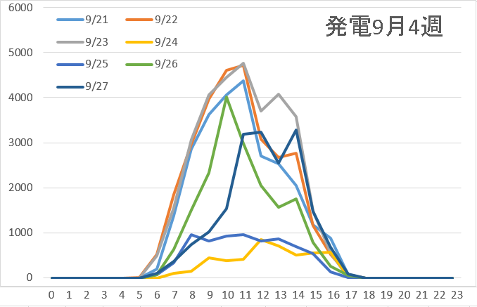 発電9月4週