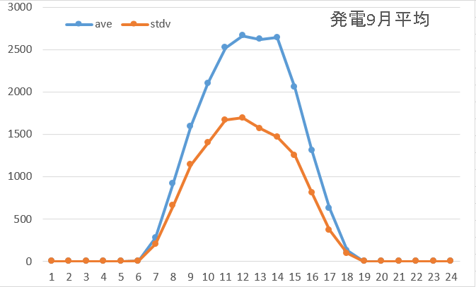 発電9月4週平均