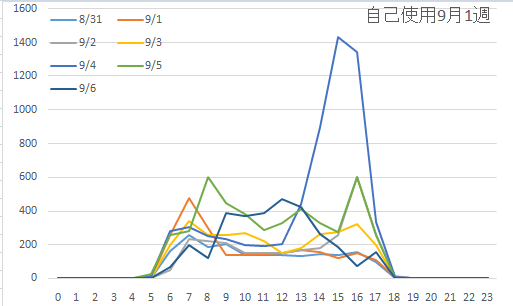 自己使用9月第1週