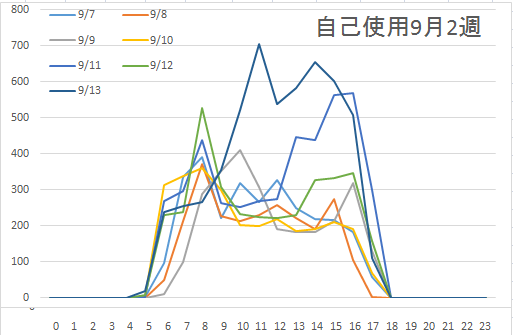 自己使用9月2週