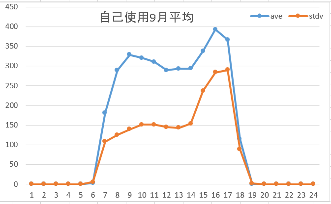 自己使用9月4週平均