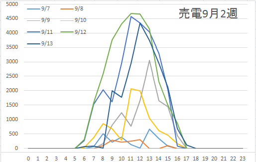 売電9月2週