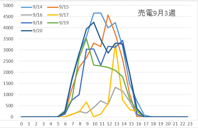 売電9月3週