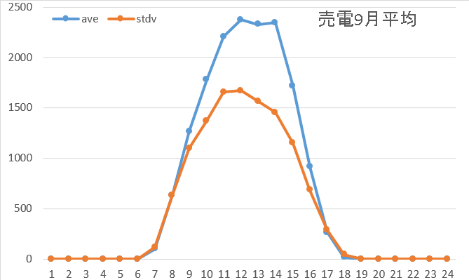 売電9月4週平均