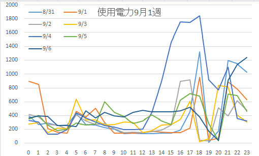 使用電力9月1週