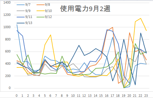 使用電力9月2週