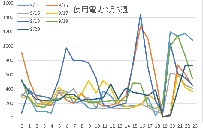 使用電力9月3週