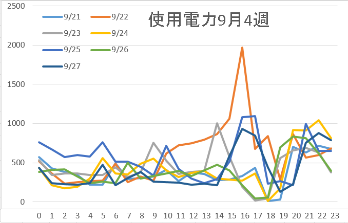 使用電力9月4週