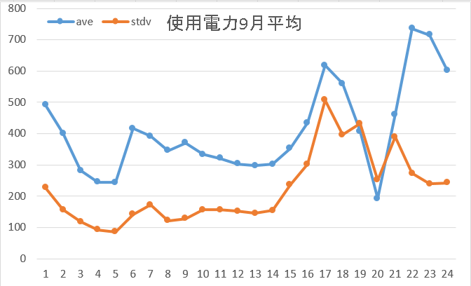 使用電力9月4週平均