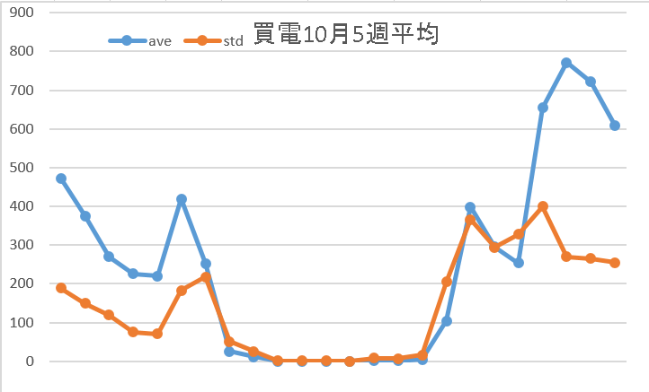 買電10月5週平均