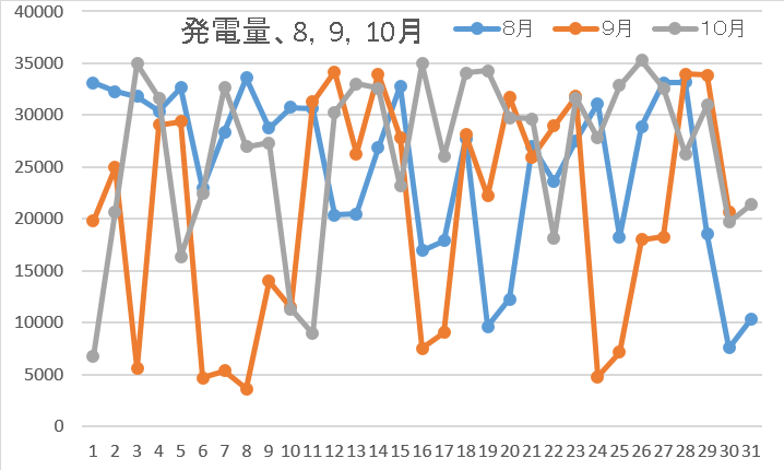 発電量10月5週