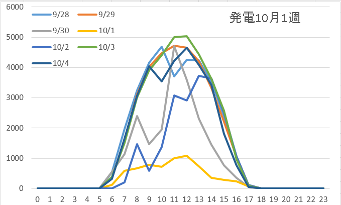 発電量10月