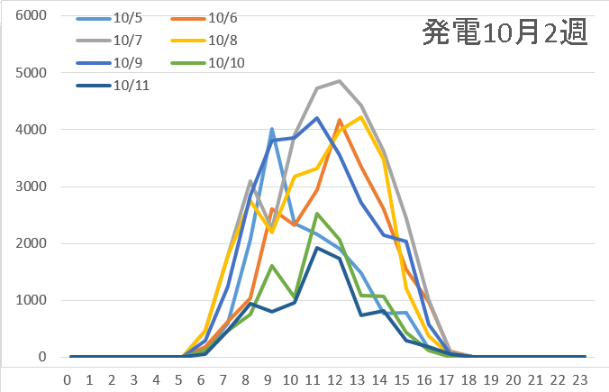 発電10月2週