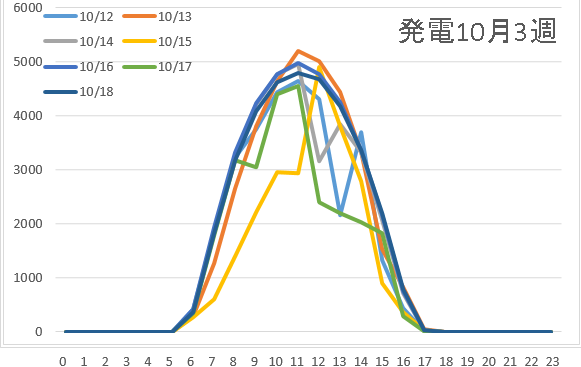 発電10月3週