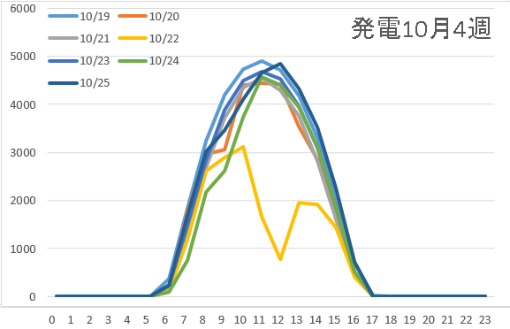 発電量10月4週