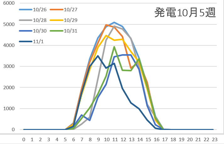 発電10月5週