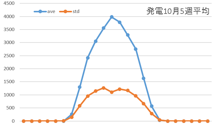 発電10月5週平均