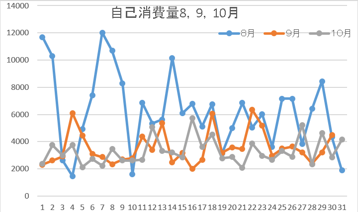 自己消費10月5週