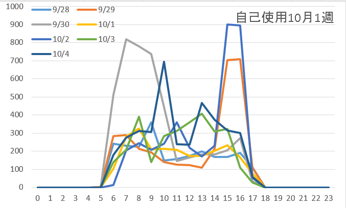 自己消費量10月