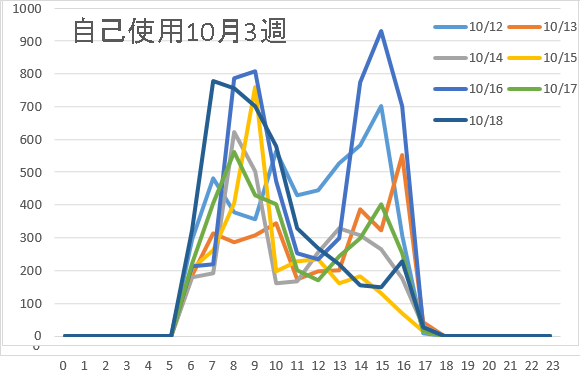 自己使用10月3週