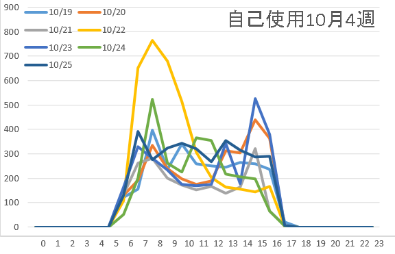 自己使用量10月4週