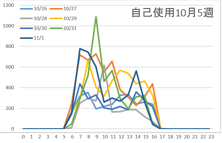 自己使用10月5週