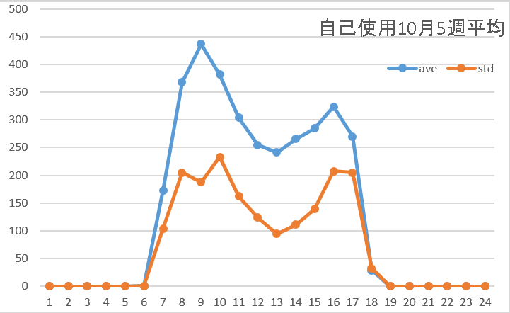 売電10月5週平均