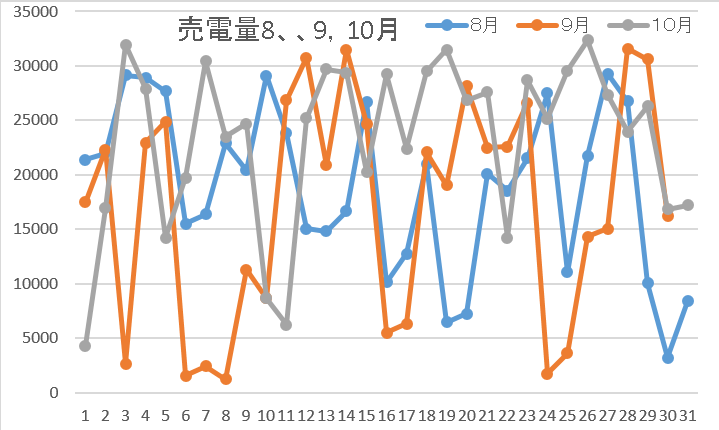 売電量10月5週