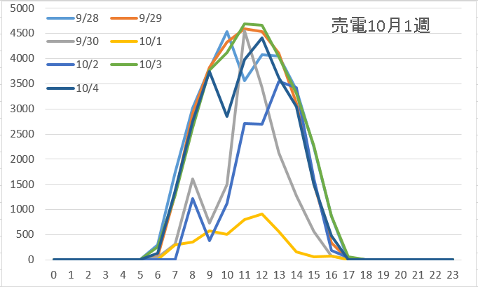 売電量10月
