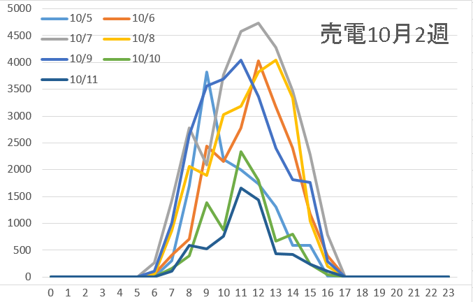 売電10月2週