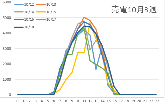 売電10月3週