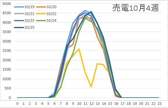 売電量10月4週