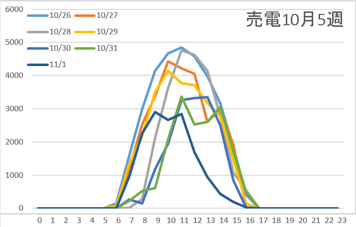 売電10月5週