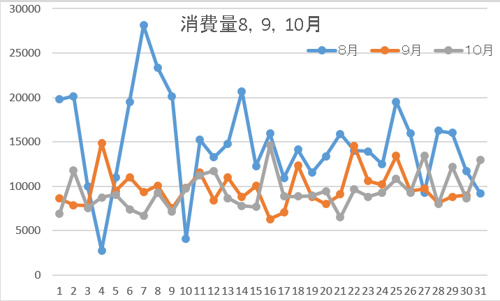 使用量10月5週
