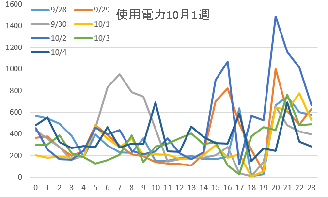 使用電力10月